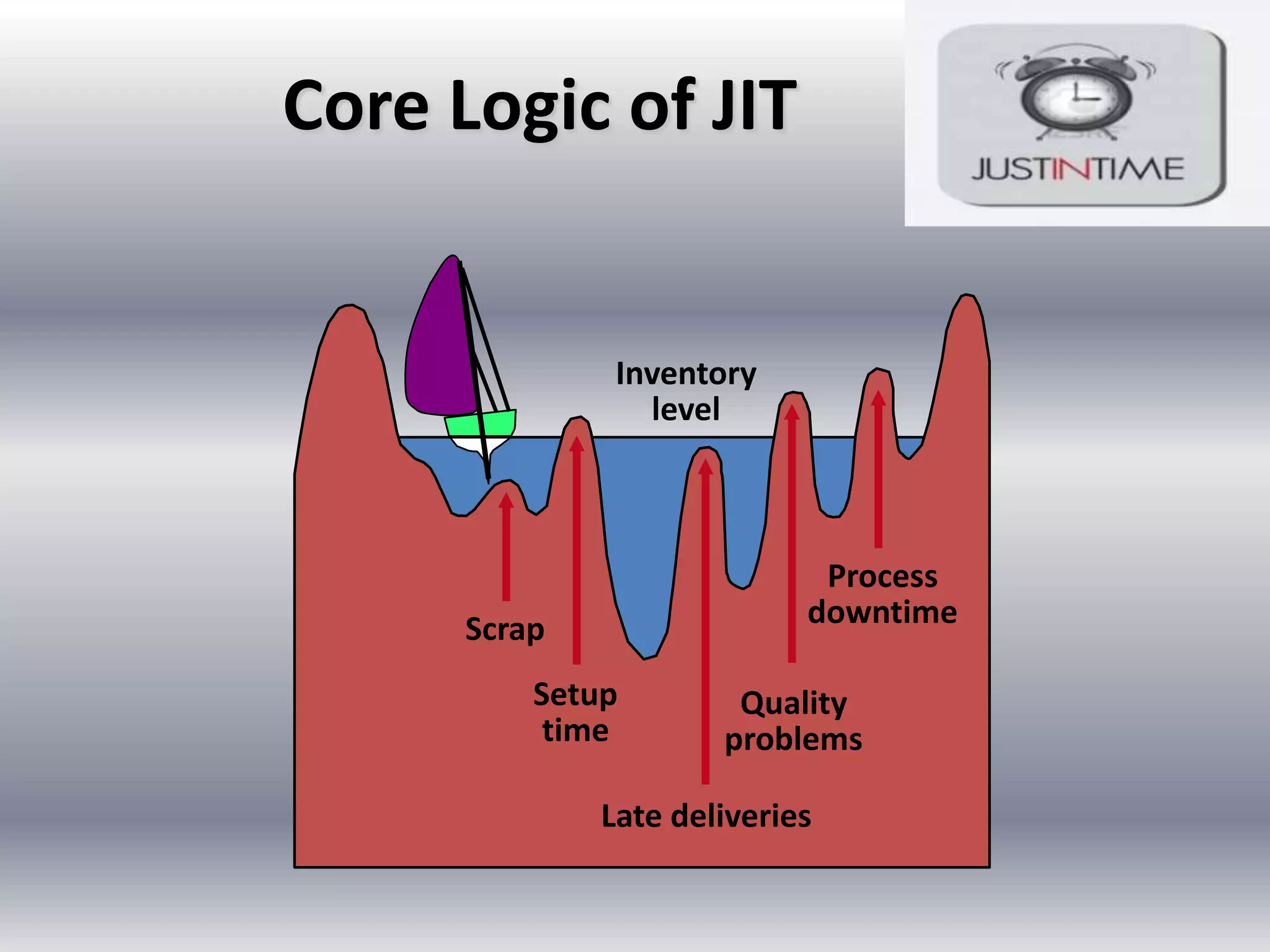 Core Logic of JIT

Inventory
level

Process
downtime

Scrap
Setup
time

Quality
problems

Late deliveries

 