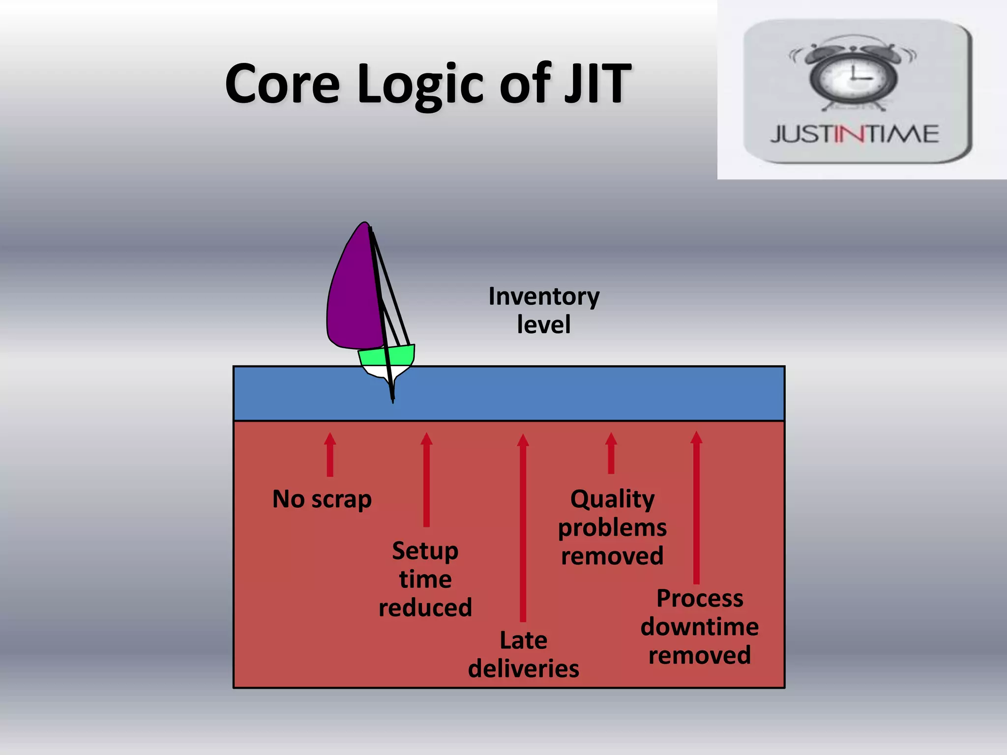Core Logic of JIT

Inventory
level

No scrap
Setup
time
reduced

Quality
problems
removed

Late
deliveries

Process
downtime
removed

 