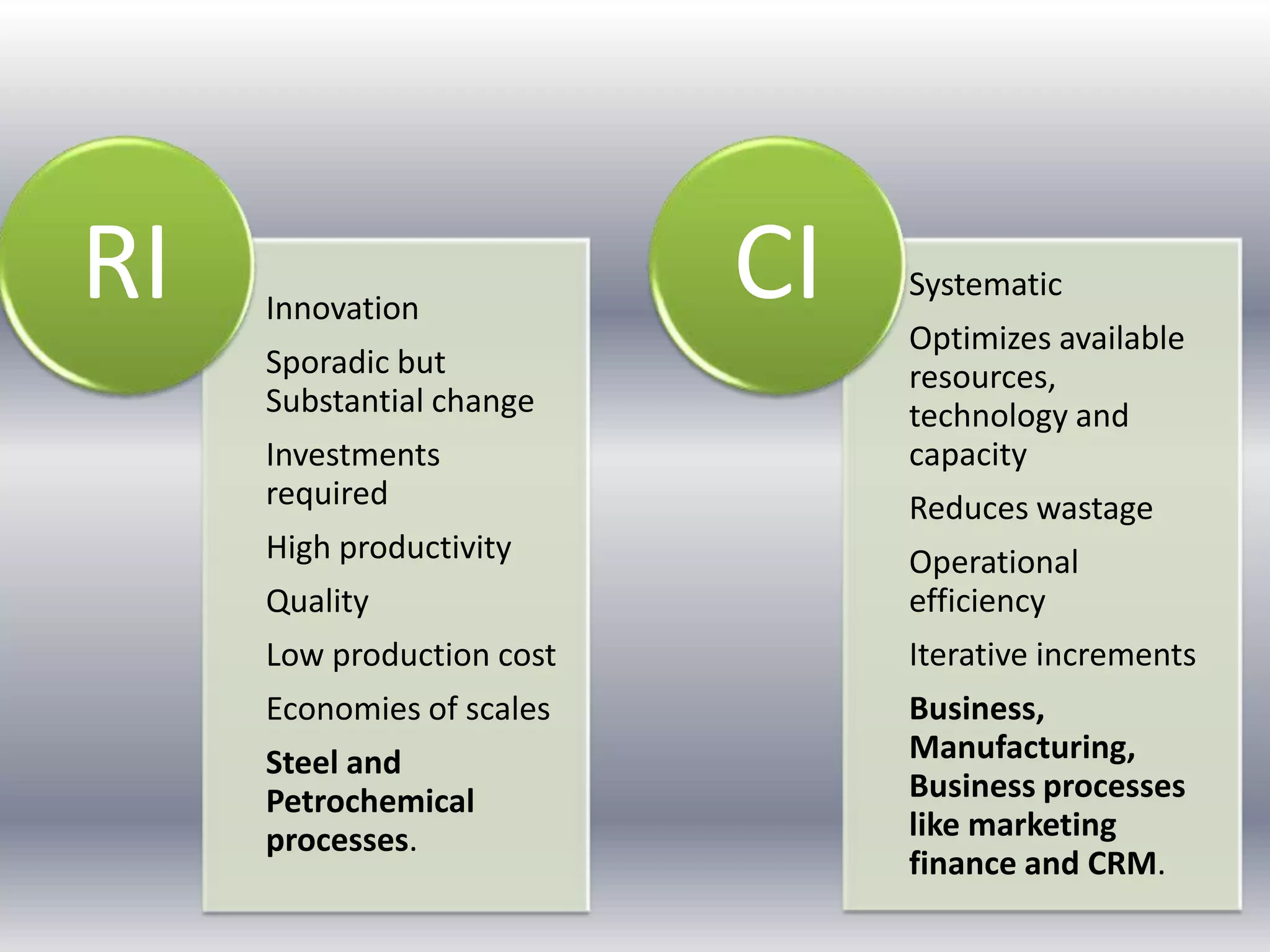 RI

Innovation
Sporadic but
Substantial change
Investments
required
High productivity

CI

Systematic
Optimizes available
resources,
technology and
capacity
Reduces wastage

Quality

Operational
efficiency

Low production cost

Iterative increments

Economies of scales

Business,
Manufacturing,
Business processes
like marketing
finance and CRM.

Steel and
Petrochemical
processes.

 
