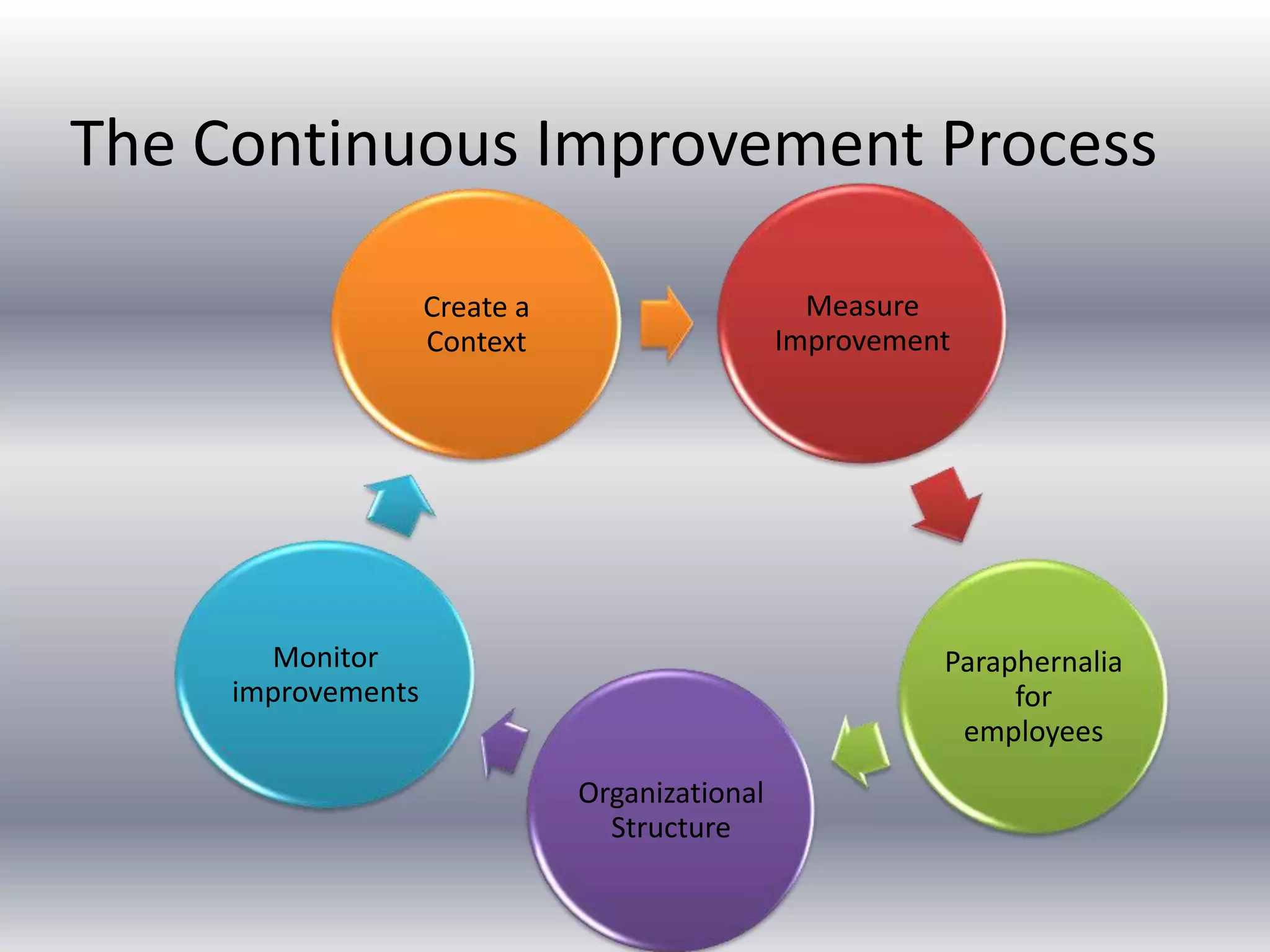 The Continuous Improvement Process
Measure
Improvement

Create a
Context

Monitor
improvements

Paraphernalia
for
employees

Organizational
Structure

 