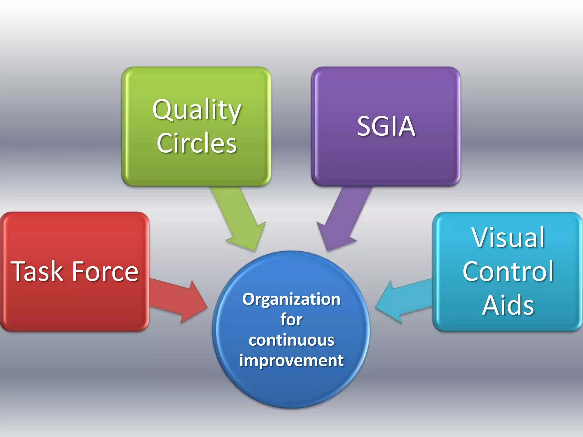 Quality
Circles

Task Force
Organization
for
continuous
improvement

SGIA

Visual
Control
Aids

 