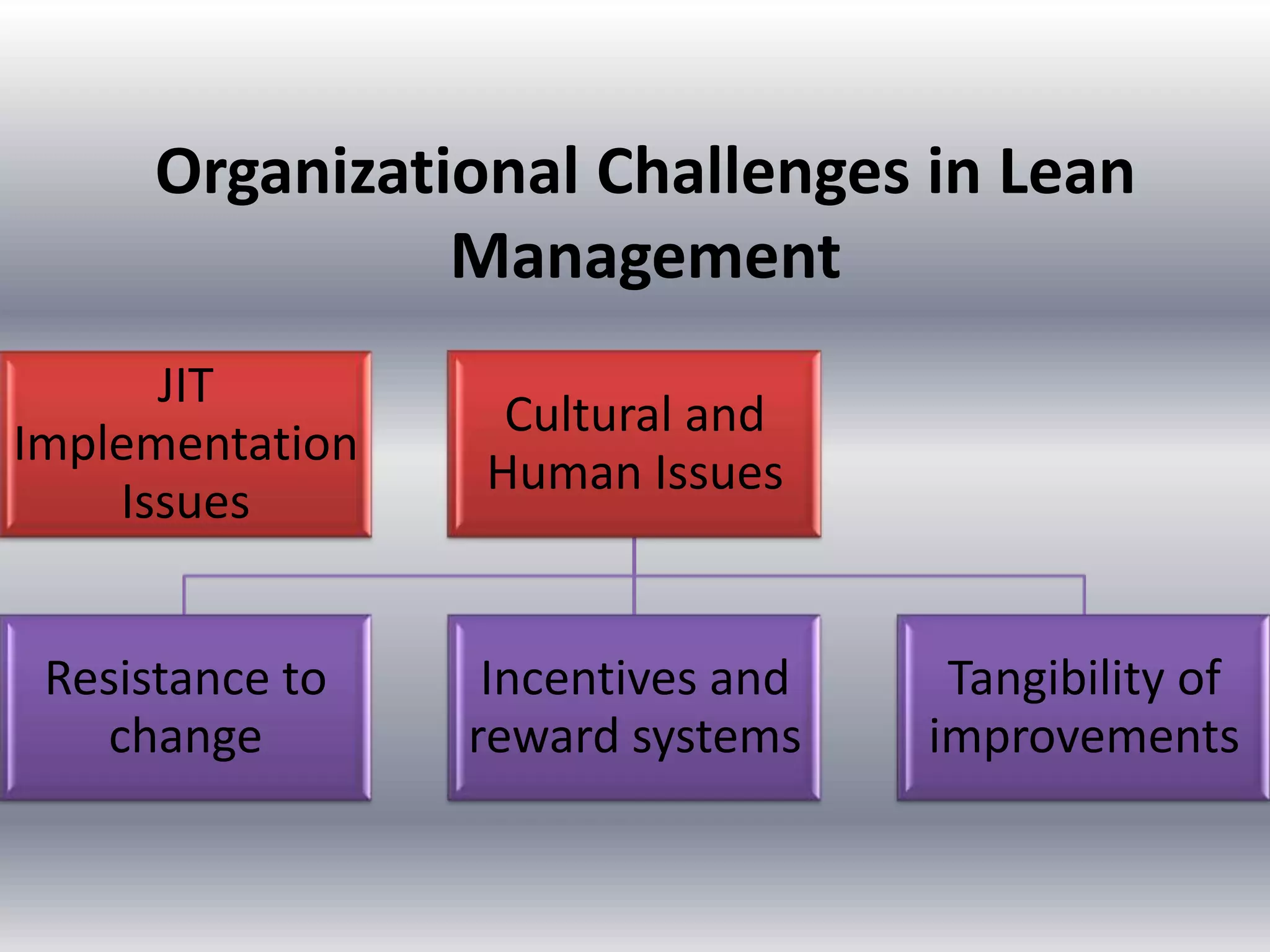 Organizational Challenges in Lean
Management
JIT
Implementation
Issues

Cultural and
Human Issues

Resistance to
change

Incentives and
reward systems

Tangibility of
improvements

 