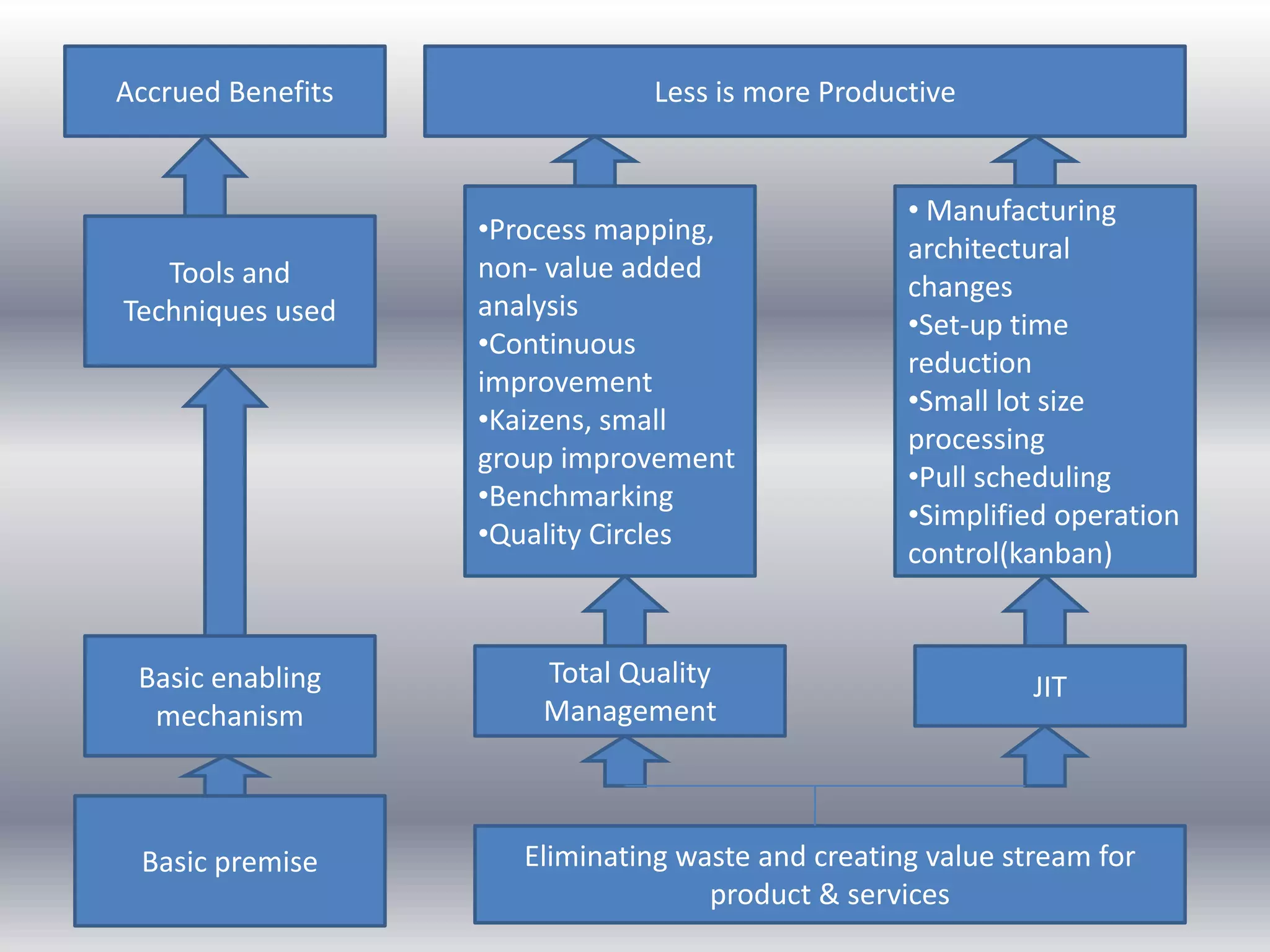 Accrued Benefits

Tools and
Techniques used

Basic enabling
mechanism

Basic premise

Less is more Productive

•Process mapping,
non- value added
analysis
•Continuous
improvement
•Kaizens, small
group improvement
•Benchmarking
•Quality Circles

Total Quality
Management

• Manufacturing
architectural
changes
•Set-up time
reduction
•Small lot size
processing
•Pull scheduling
•Simplified operation
control(kanban)

JIT

Eliminating waste and creating value stream for
product & services

 