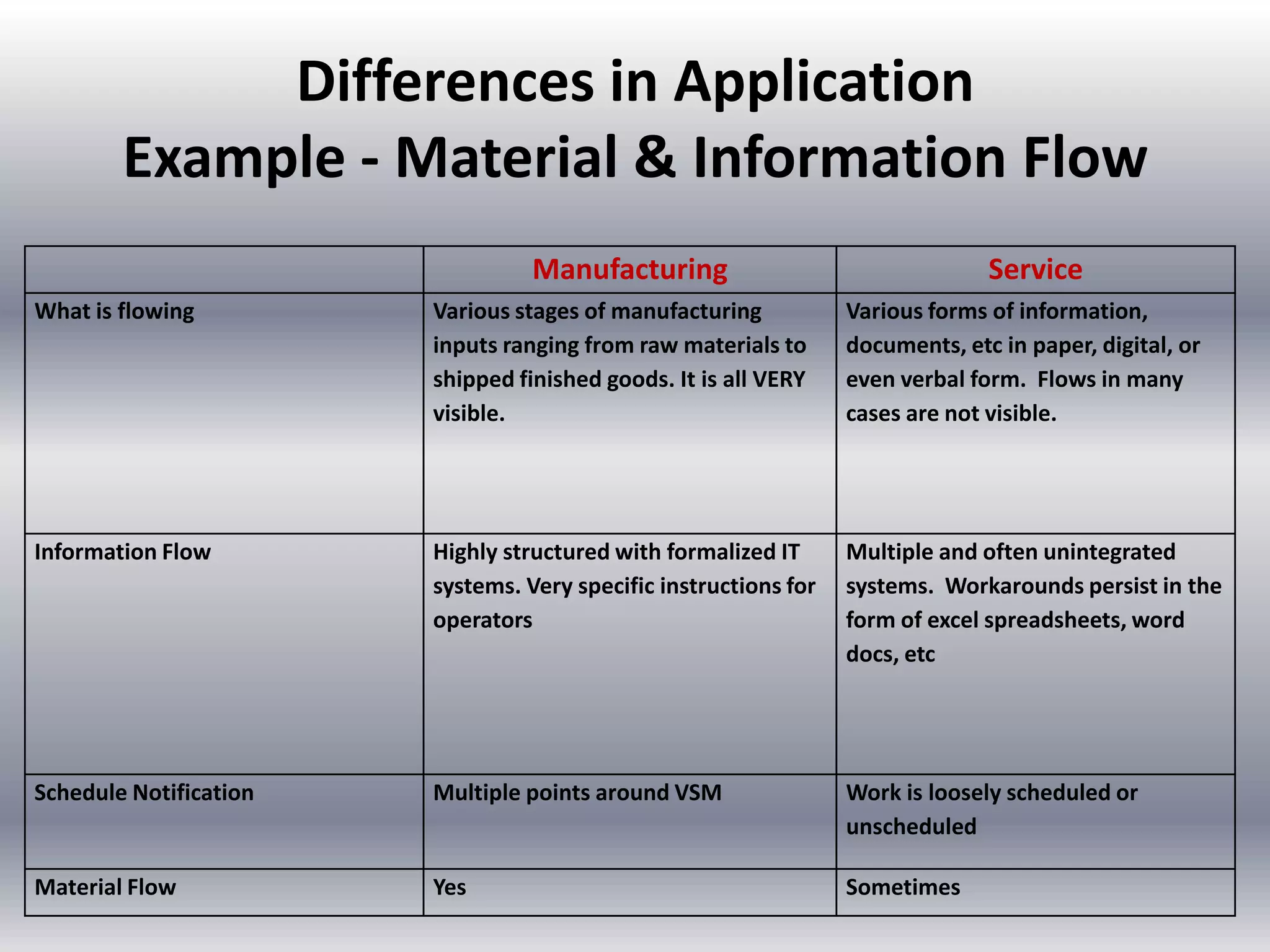 Differences in Application
Example - Material & Information Flow
Manufacturing

Service

What is flowing

Various stages of manufacturing
inputs ranging from raw materials to
shipped finished goods. It is all VERY
visible.

Various forms of information,
documents, etc in paper, digital, or
even verbal form. Flows in many
cases are not visible.

Information Flow

Highly structured with formalized IT
systems. Very specific instructions for
operators

Multiple and often unintegrated
systems. Workarounds persist in the
form of excel spreadsheets, word
docs, etc

Schedule Notification

Multiple points around VSM

Work is loosely scheduled or
unscheduled

Material Flow

Yes

Sometimes

 