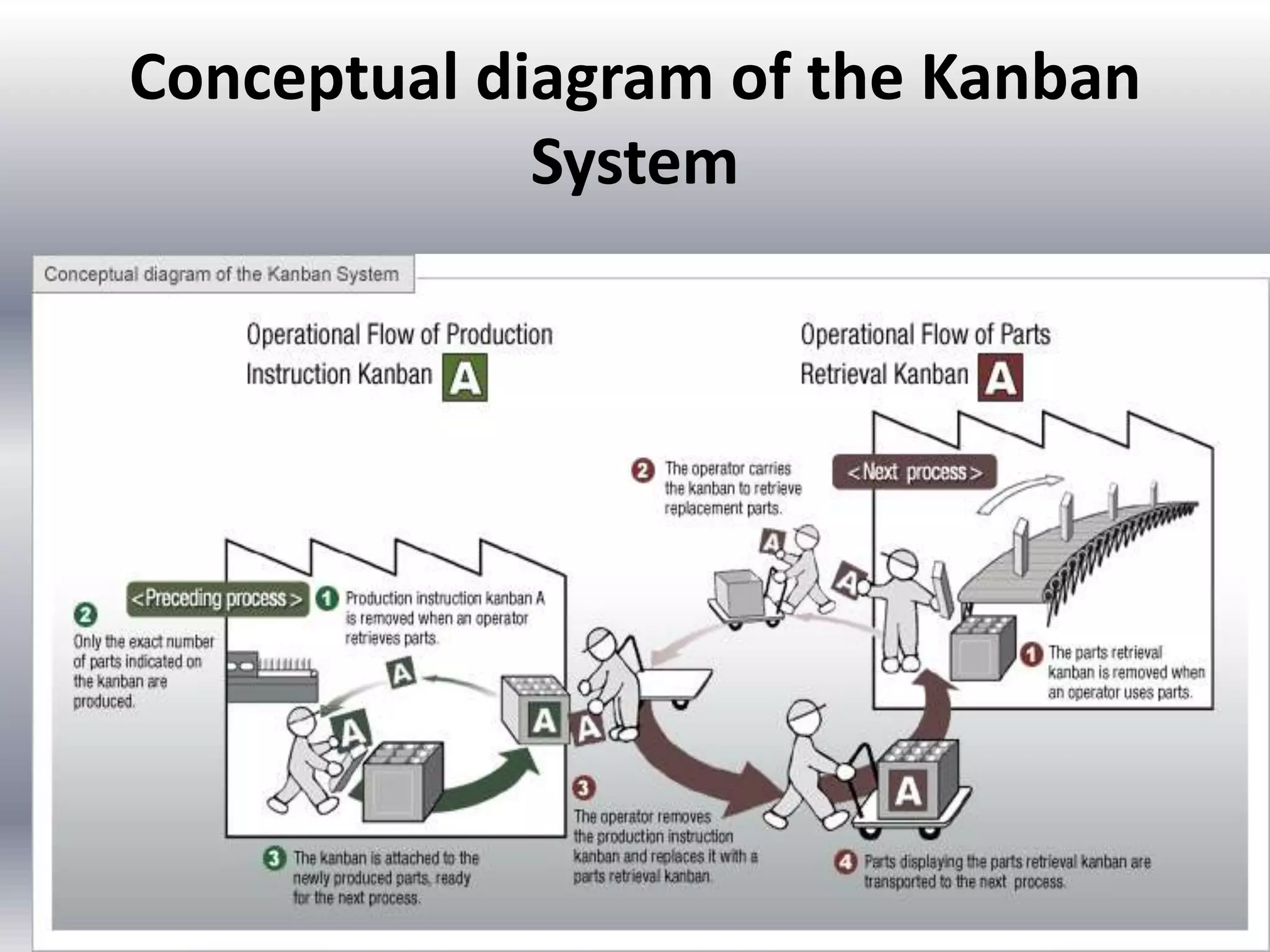 Conceptual diagram of the Kanban
System

 