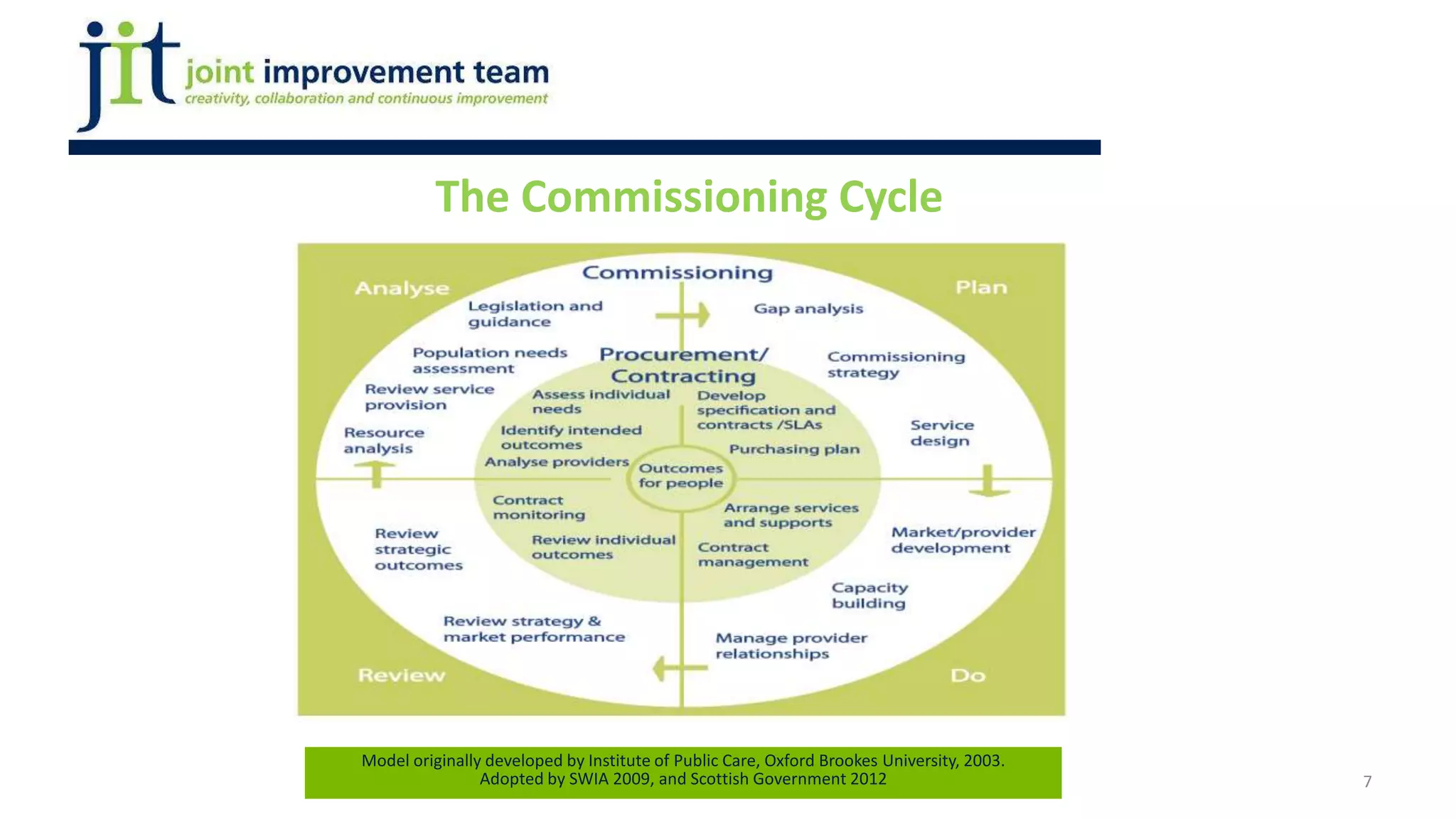 The Commissioning Cycle
7
Model originally developed by Institute of Public Care, Oxford Brookes University, 2003.
Adopted by SWIA 2009, and Scottish Government 2012
 