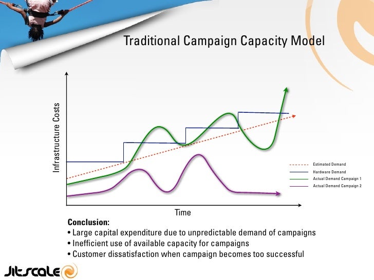 Traditional Infrastructure Capacity Models vs. Cloud Capacity Models
