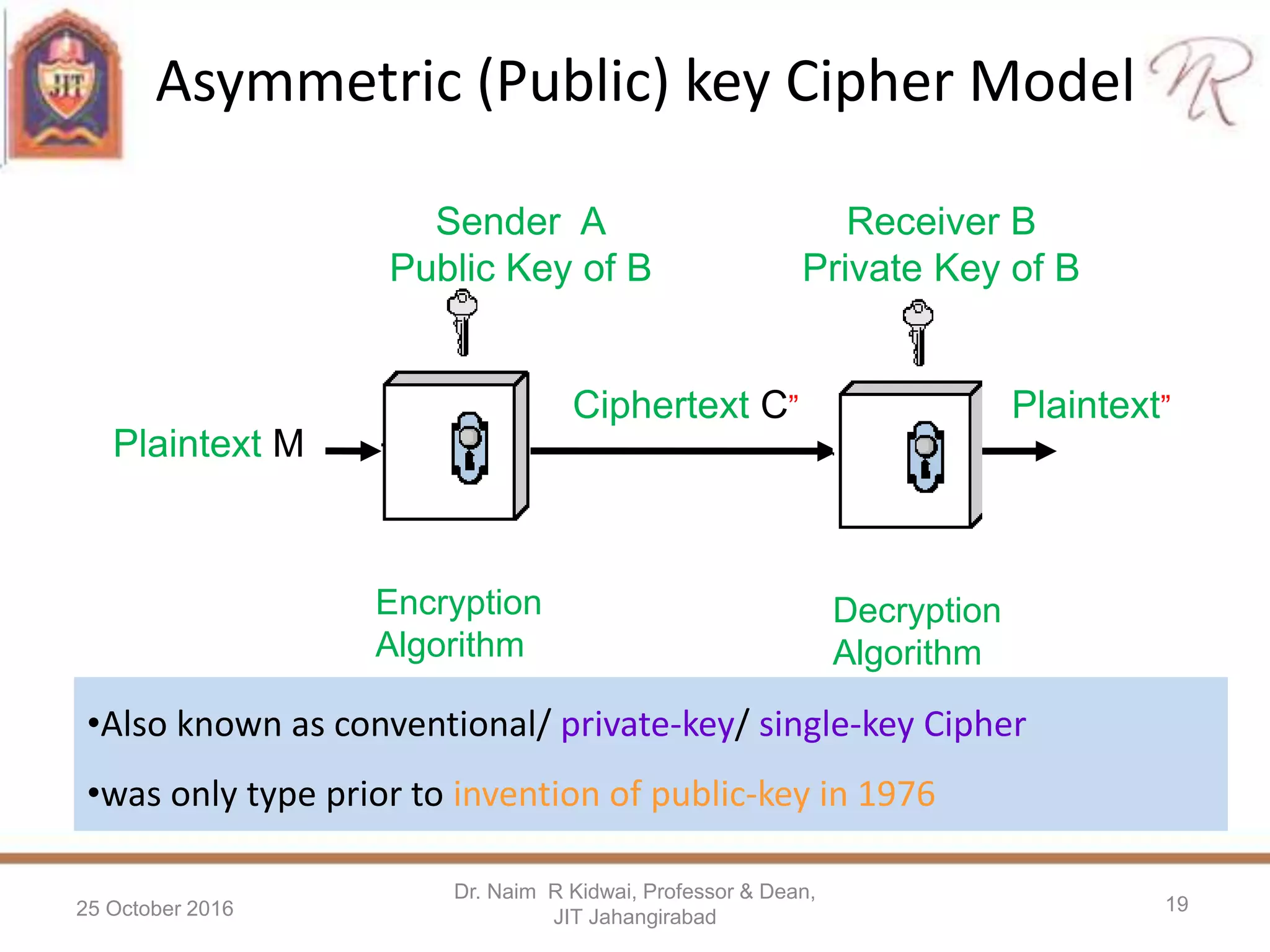 Asymmetric (Public) key Cipher Model
25 October 2016
Dr. Naim R Kidwai, Professor & Dean,
JIT Jahangirabad
19
Ciphertext C”
Plaintext M
Sender A
Public Key of B
Encryption
Algorithm
Receiver B
Private Key of B
Decryption
Algorithm
Plaintext”
•Also known as conventional/ private-key/ single-key Cipher
•was only type prior to invention of public-key in 1976
 