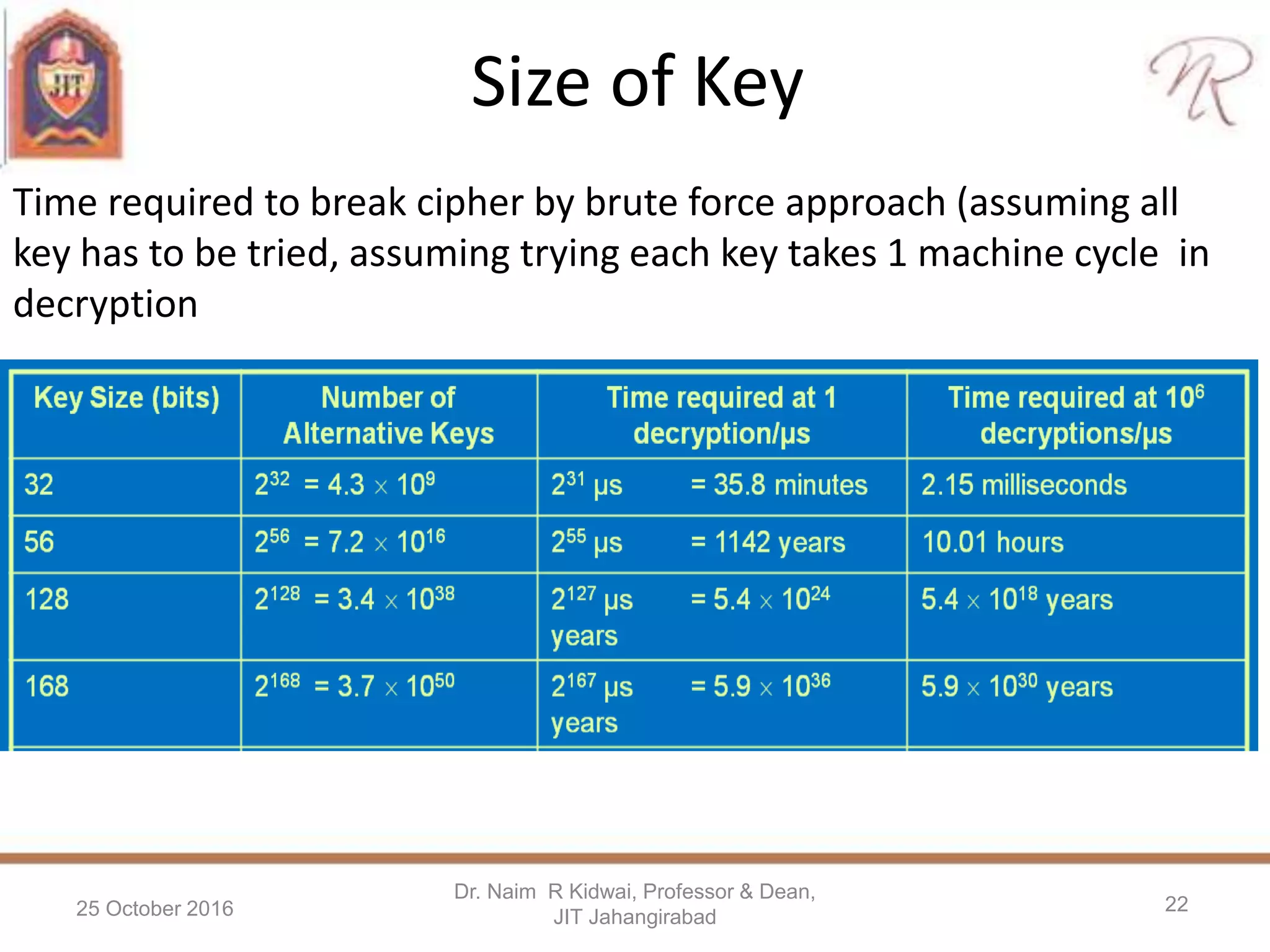 Size of Key
25 October 2016
Dr. Naim R Kidwai, Professor & Dean,
JIT Jahangirabad
22
Time required to break cipher by brute force approach (assuming all
key has to be tried, assuming trying each key takes 1 machine cycle in
decryption
 