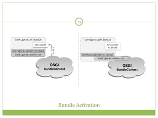 Bundle Activation
13
 
