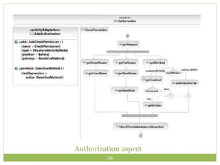 29
Authorization aspect
 