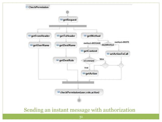 31
Sending an instant message with authorization
 