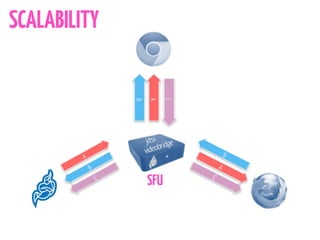 SCALABILITY
C
A
B
SFU
 