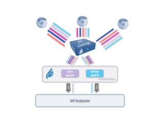 Jitsi	SIP	Gateway
Call to
sip:1234
Call from
sip:5678
SIP	Endpoint
mix
mix
 