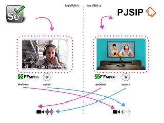 /dev/video0 /dev/video1loopback loopback
Xorg DISPLAY=:0 Xorg DISPLAY=:1
 
