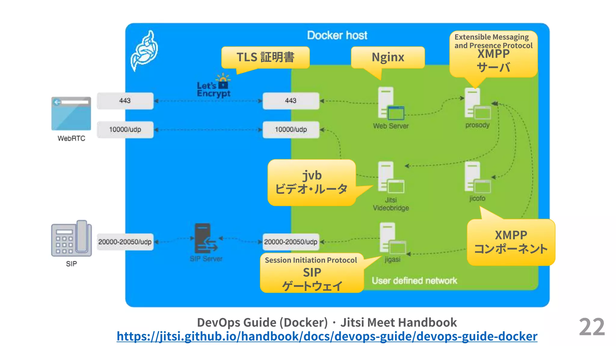 22DevOps Guide (Docker) · Jitsi Meet Handbook
https://jitsi.github.io/handbook/docs/devops-guide/devops-guide-docker
Nginx XMPP
サーバ
Extensible Messaging
and Presence Protocol
XMPP
コンポーネント
ｊvb
ビデオ・ルータ
SIP
ゲートウェイ
TLS 証明書
Session Initiation Protocol
 