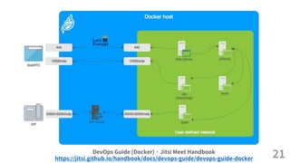 21DevOps Guide (Docker) · Jitsi Meet Handbook
https://jitsi.github.io/handbook/docs/devops-guide/devops-guide-docker
 