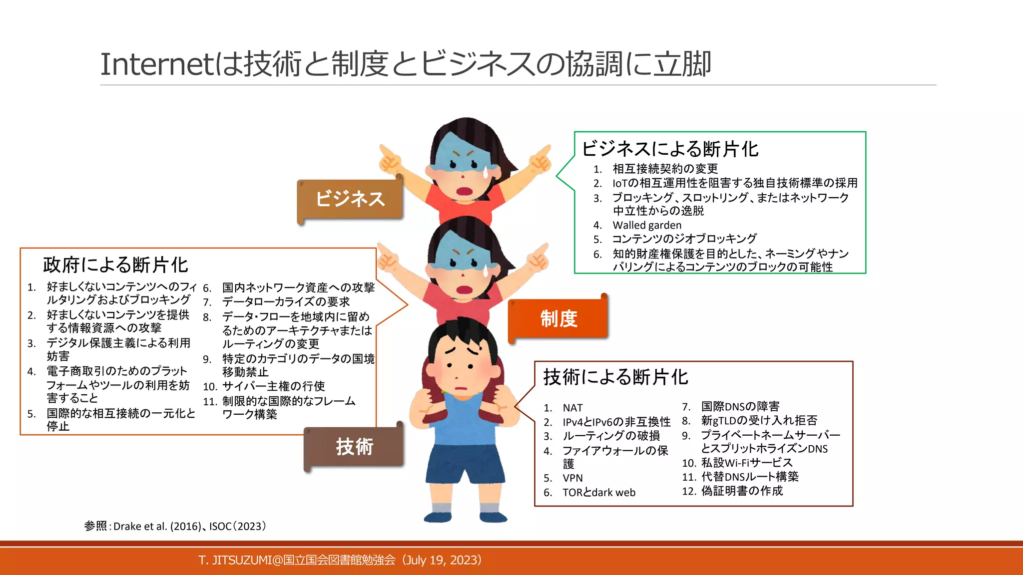 Internetは技術と制度とビジネスの協調に立脚
T. JITSUZUMI@ July 19, 2023
国立国会図書館勉強会（ ）
制度
ビジネス
技術による断片化
1. NAT
2. IPv4とIPv6の非互換性
3. ルーティングの破損
4. ファイアウォールの保
護
5. VPN
6. TORとdark web
7. 国際DNSの障害
8. 新gTLDの受け入れ拒否
9. プライベートネームサーバー
とスプリットホライズンDNS
10. 私設Wi-Fiサービス
11. 代替DNSルート構築
12. 偽証明書の作成
政府による断片化
1. 好ましくないコンテンツへのフィ
ルタリングおよびブロッキング
2. 好ましくないコンテンツを提供
する情報資源への攻撃
3. デジタル保護主義による利用
妨害
4. 電子商取引のためのプラット
フォームやツールの利用を妨
害すること
5. 国際的な相互接続の一元化と
停止
6. 国内ネットワーク資産への攻撃
7. データローカライズの要求
8. データ・フローを地域内に留め
るためのアーキテクチャまたは
ルーティングの変更
9. 特定のカテゴリのデータの国境
移動禁止
10. サイバー主権の行使
11. 制限的な国際的なフレーム
ワーク構築
ビジネスによる断片化
1. 相互接続契約の変更
2. IoTの相互運用性を阻害する独自技術標準の採用
3. ブロッキング、スロットリング、またはネットワーク
中立性からの逸脱
4. Walled garden
5. コンテンツのジオブロッキング
6. 知的財産権保護を目的とした、ネーミングやナン
バリングによるコンテンツのブロックの可能性
参照：Drake et al. (2016)、ISOC（2023）
技術
 