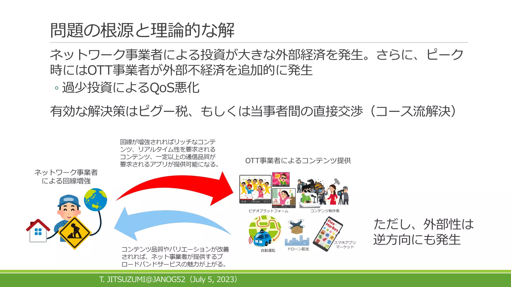 問題の根源と理論的な解
ネットワーク事業者による投資が大きな外部経済を発生。さらに、ピーク
時にはOTT事業者が外部不経済を追加的に発生
◦ 過少投資によるQoS悪化
有効な解決策はピグー税、もしくは当事者間の直接交渉（コース流解決）
T. JITSUZUMI@JANOG52 July 5, 2023
（ ）
ただし、外部性は
逆方向にも発生
 