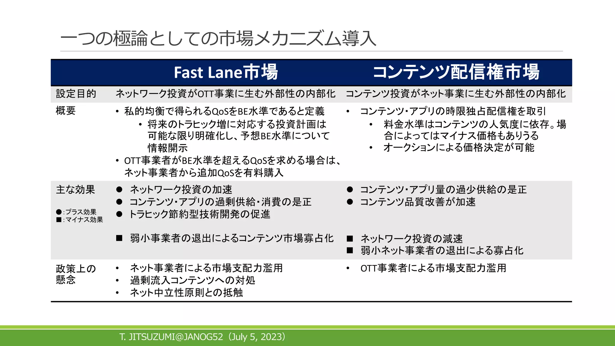 一つの極論としての市場メカニズム導入
T. JITSUZUMI@JANOG52 July 5, 2023
（ ）
Fast Lane市場 コンテンツ配信権市場
設定目的 ネットワーク投資がOTT事業に生む外部性の内部化 コンテンツ投資がネット事業に生む外部性の内部化
概要 • 私的均衡で得られるQoSをBE水準であると定義
• 将来のトラヒック増に対応する投資計画は
可能な限り明確化し、予想BE水準について
情報開示
• OTT事業者がBE水準を超えるQoSを求める場合は、
ネット事業者から追加QoSを有料購入
• コンテンツ・アプリの時限独占配信権を取引
• 料金水準はコンテンツの人気度に依存。場
合によってはマイナス価格もありうる
• オークションによる価格決定が可能
主な効果
●：プラス効果
■：マイナス効果
 ネットワーク投資の加速
 コンテンツ・アプリの過剰供給・消費の是正
 トラヒック節約型技術開発の促進
 弱小事業者の退出によるコンテンツ市場寡占化
 コンテンツ・アプリ量の過少供給の是正
 コンテンツ品質改善が加速
 ネットワーク投資の減速
 弱小ネット事業者の退出による寡占化
政策上の
懸念
• ネット事業者による市場支配力濫用
• 過剰流入コンテンツへの対処
• ネット中立性原則との抵触
• OTT事業者による市場支配力濫用
 