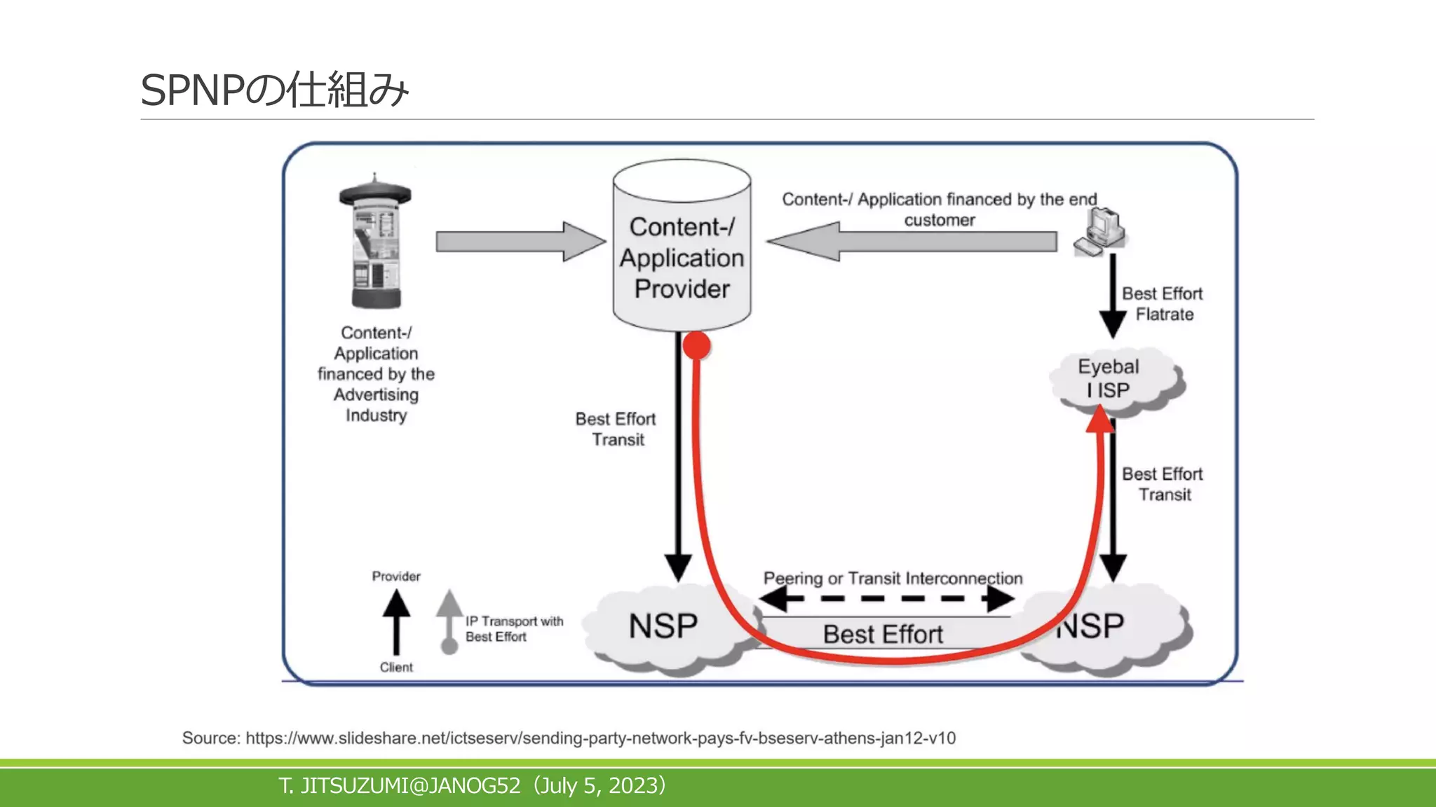 SPNPの仕組み
T. JITSUZUMI@JANOG52 July 5, 2023
（ ）
 
