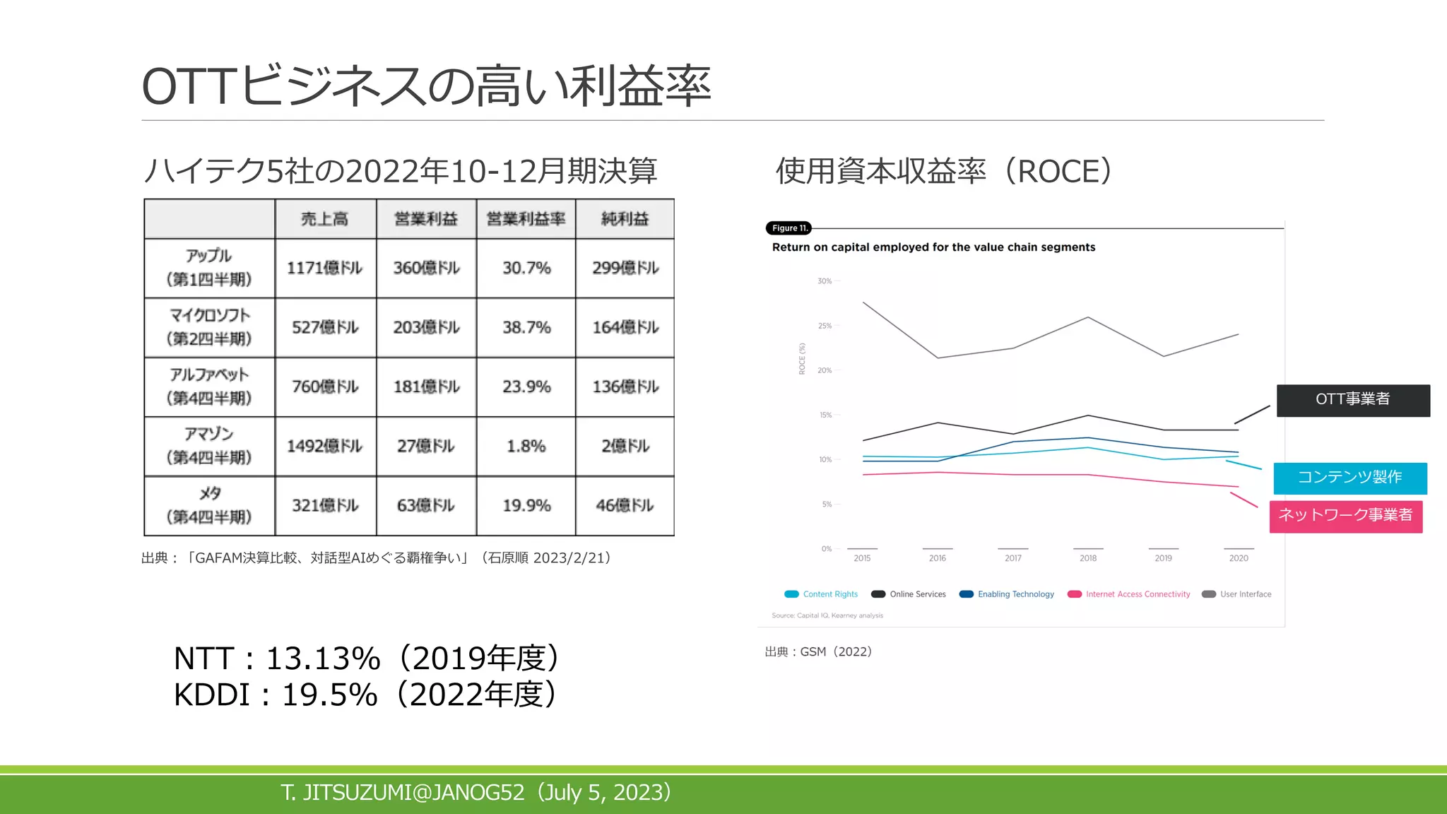 OTTビジネスの高い利益率
T. JITSUZUMI@JANOG52 July 5, 2023
（ ）
出典：「GAFAM決算比較、対話型AIめぐる覇権争い」（石原順 2023/2/21）
ハイテク5社の2022年10‐12月期決算 使用資本収益率（ROCE）
NTT：13.13%（2019年度）
KDDI：19.5%（2022年度）
 