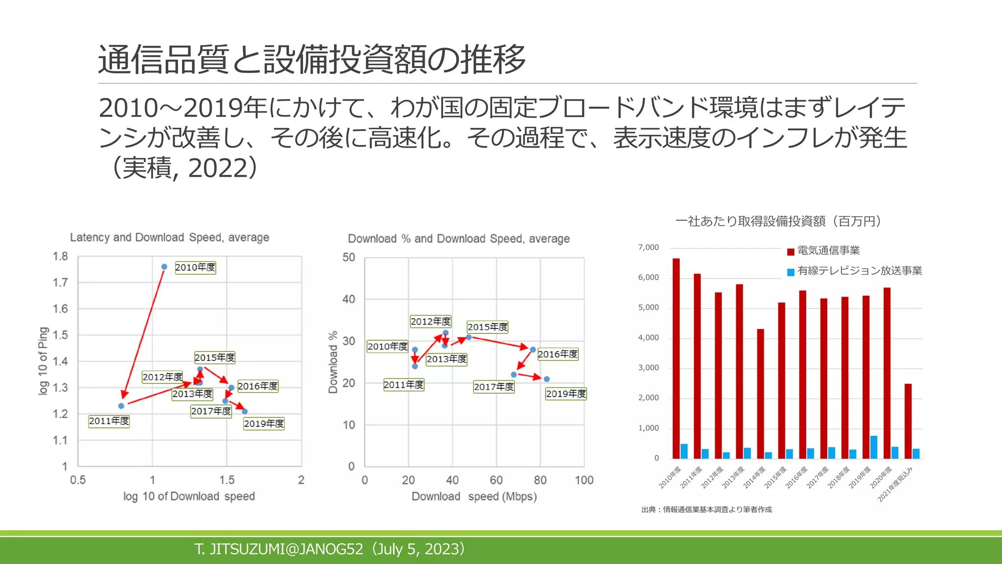 通信品質と設備投資額の推移
2010～2019年にかけて、わが国の固定ブロードバンド環境はまずレイテ
ンシが改善し、その後に高速化。その過程で、表示速度のインフレが発生
（実積, 2022）
T. JITSUZUMI@JANOG52 July 5, 2023
（ ）
0
1,000
2,000
3,000
4,000
5,000
6,000
7,000
一社あたり取得設備投資額（百万円）
電気通信事業
有線テレビジョン放送事業
出典：情報通信業基本調査より筆者作成
 