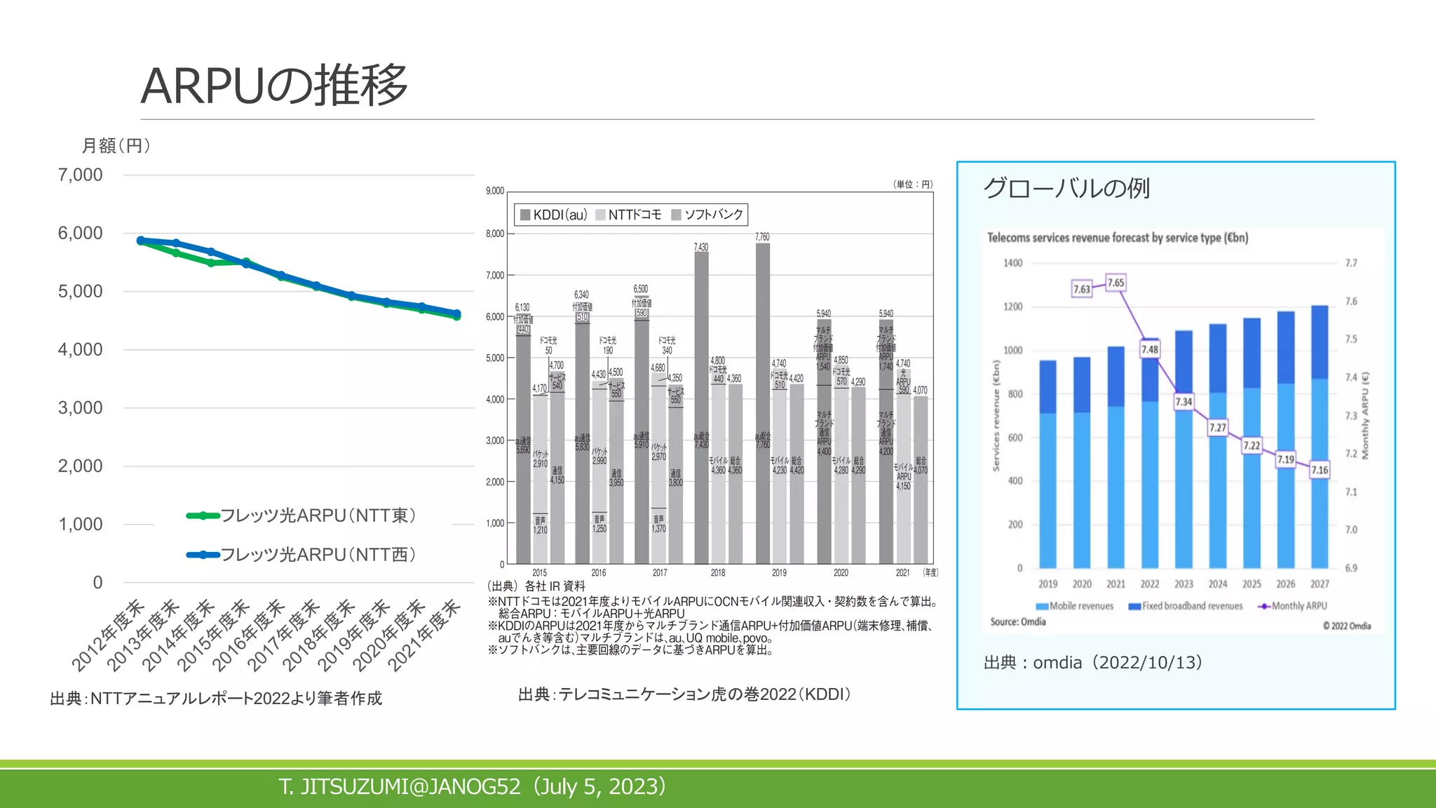 ARPUの推移
0
1,000
2,000
3,000
4,000
5,000
6,000
7,000
月額（円）
フレッツ光ARPU（NTT東）
フレッツ光ARPU（NTT西）
T. JITSUZUMI@JANOG52 July 5, 2023
（ ）
出典：NTTアニュアルレポート2022より筆者作成 出典：テレコミュニケーション虎の巻2022（KDDI）
グローバルの例
出典：omdia（2022/10/13）
 