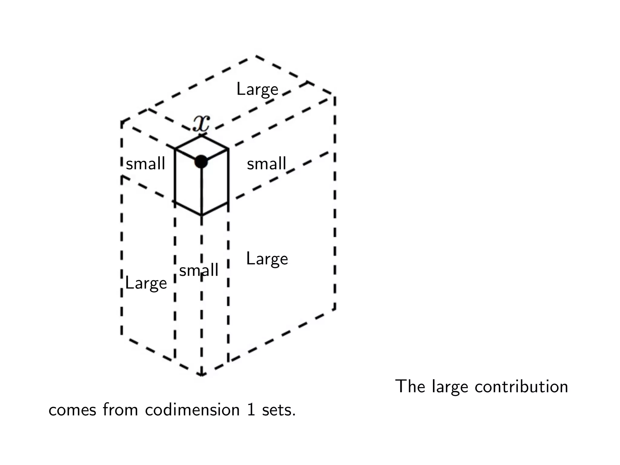 Large
Large
Large
smallsmall
small
The large contribution
comes from codimension 1 sets.
 
