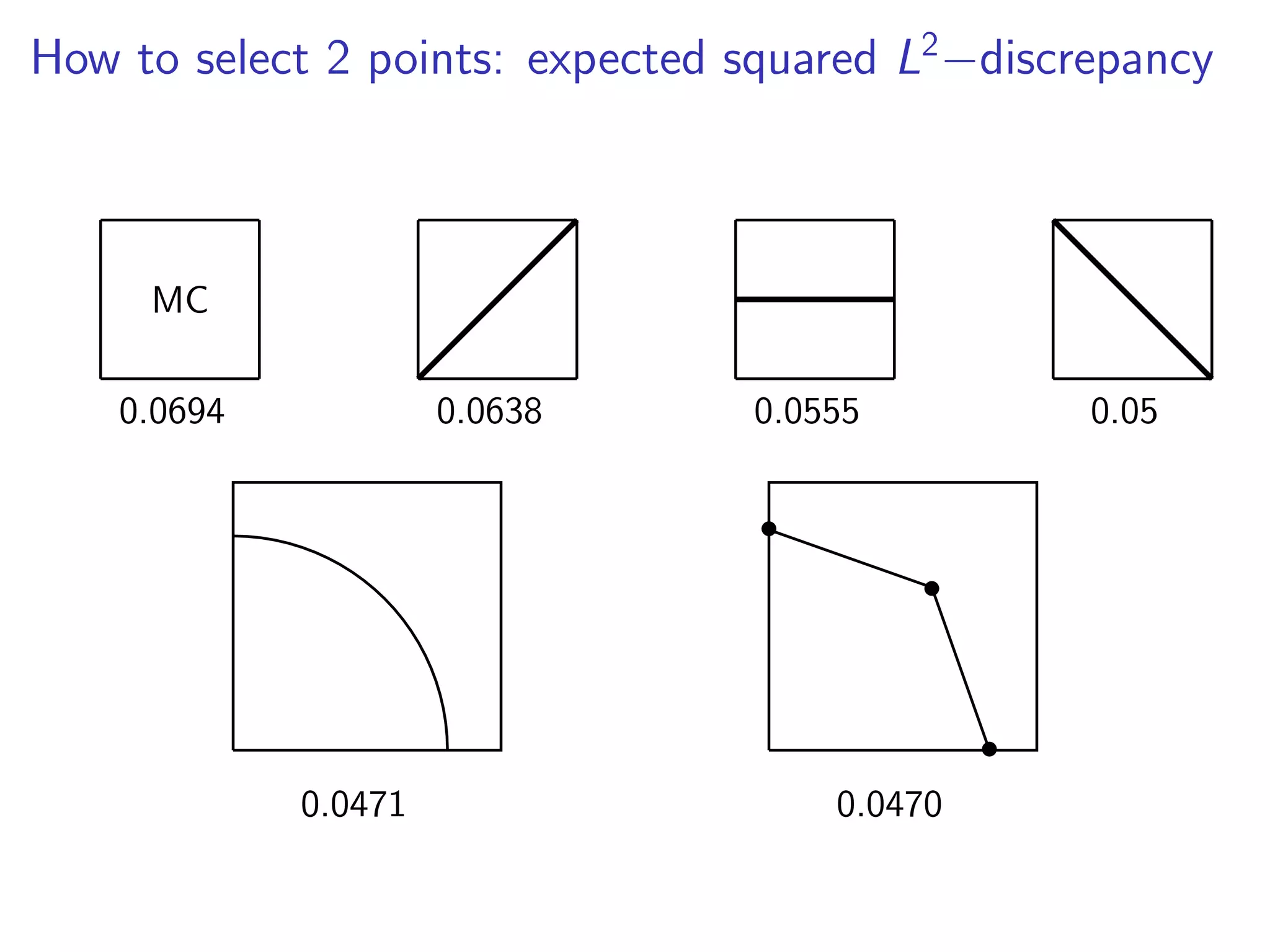 How to select 2 points: expected squared L2
discrepancy
MC
0.0694 0.0638 0.0555 0.05
•
•
•
0.04700.0471
 