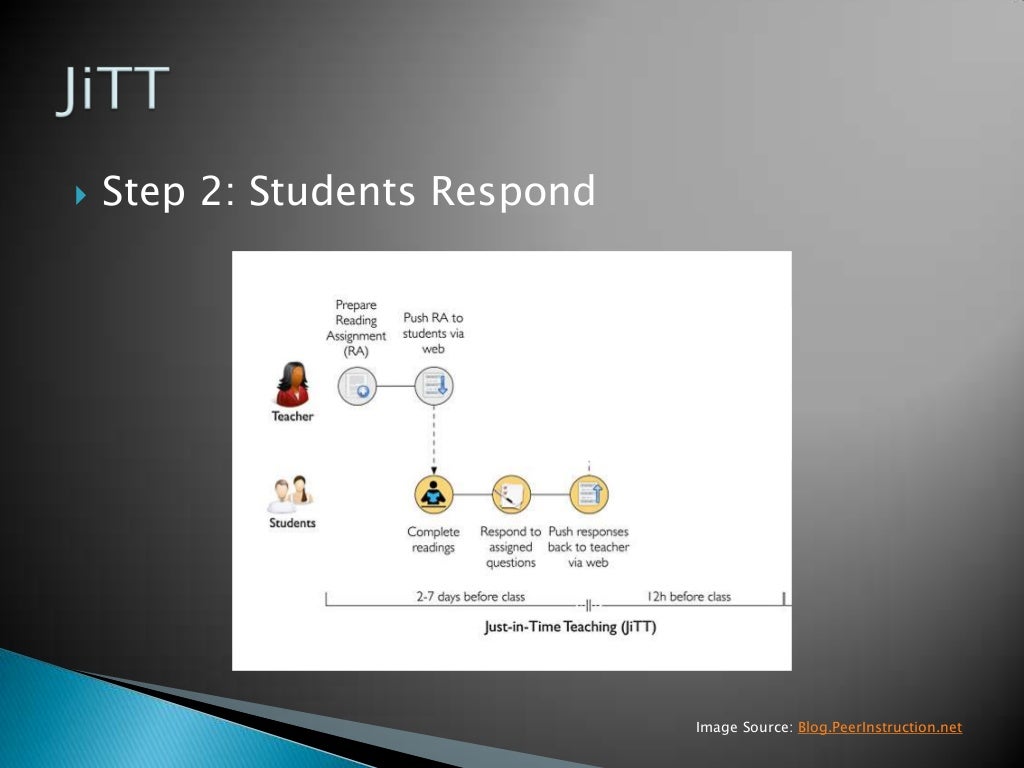 Just In Time Teaching Explained