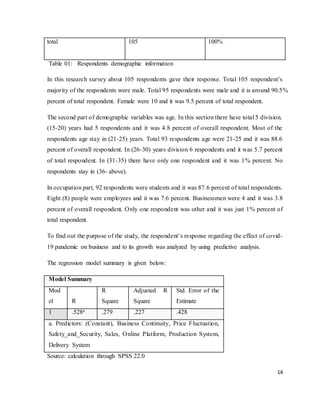 14
total 105 100%
Table 01: Respondents demographic information
In this research survey about 105 respondents gave their response. Total 105 respondent’s
majority of the respondents were male. Total 95 respondents were male and it is around 90.5%
percent of total respondent. Female were 10 and it was 9.5 percent of total respondent.
The second part of demographic variables was age. In this section there have total 5 division.
(15-20) years had 5 respondents and it was 4.8 percent of overall respondent. Most of the
respondents age stay in (21-25) years. Total 93 respondents age were 21-25 and it was 88.6
percent of overall respondent. In (26-30) years division 6 respondents and it was 5.7 percent
of total respondent. In (31-35) there have only one respondent and it was 1% percent. No
respondents stay in (36- above).
In occupation part, 92 respondents were students and it was 87.6 percent of total respondents.
Eight (8) people were employees and it was 7.6 percent. Businessmen were 4 and it was 3.8
percent of overall respondent. Only one respondent was other and it was just 1% percent of
total respondent.
To find out the purpose of the study, the respondent’s response regarding the effect of covid-
19 pandemic on business and to its growth was analyzed by using predictive analysis.
The regression model summary is given below:
Model Summary
Mod
el R
R
Square
Adjusted R
Square
Std. Error of the
Estimate
1 .528a .279 .227 .428
a. Predictors: (Constant), Business Continuity, Price Fluctuation,
Safety_and_Security, Sales, Online Platform, Production System,
Delivery System
Source: calculation through SPSS 22.0
 