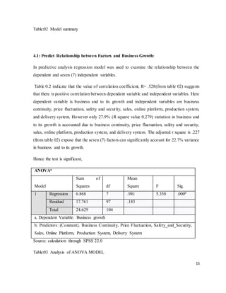 15
Table:02 Model summary
4.1: Predict Relationship between Factors and Business Growth:
In predictive analysis regression model was used to examine the relationship between the
dependent and seven (7) independent variables.
Table 0.2 indicate that the value of correlation coefficient, R= .528(from table 02) suggests
that there is positive correlation between dependent variable and independent variables. Here
dependent variable is business and to its growth and independent variables are business
continuity, price fluctuation, safety and security, sales, online platform, production system,
and delivery system. However only 27.9% (R square value 0.279) variation in business and
to its growth is accounted due to business continuity, price fluctuation, safety and security,
sales, online platform, production system, and delivery system. The adjusted r square is .227
(from table 02) expose that the seven (7) factors can significantly account for 22.7% variance
in business and to its growth.
Hence the test is significant,
ANOVAa
Model
Sum of
Squares df
Mean
Square F Sig.
1 Regression 6.868 7 .981 5.358 .000b
Residual 17.761 97 .183
Total 24.629 104
a. Dependent Variable: Business growth
b. Predictors: (Constant), Business Continuity, Price Fluctuation, Safety_and_Security,
Sales, Online Platform, Production System, Delivery System
Source: calculation through SPSS 22.0
Table:03 Analysis of ANOVA MODEL
 