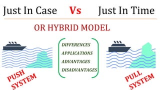 Just In Case Vs Just In Time
OR HYBRID MODEL
DIFFERENCES
APPLICATIONS
ADVANTAGES
DISADVANTAGES
 