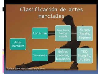 Clasificación de artesmarcialesFuente: www.martialartstrenght.com