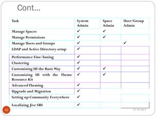 Cont…
Task

Space
Admin

Manage Spaces





Manage Permissions





Manage Users and Groups



LDAP and Active Directory setup



Performance Fine-Tuning



Clustering



Customizing UI the Basic Way





Customizing UI with the Theme
Resource Kit





AdvancedTheming



Upgrade and Migration



Setting up Community Everywhere



Localizing Jive SBS
10

System
Admin

User/Group
Admin





15-10-2013

 