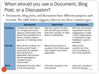 When should you use a Document, Blog
Post, or a Discussion?
 Documents, blog posts, and discussions have different purposes and

rewards. The table below suggests when to use these content types.

67

15-10-2013

 