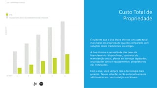 1O ANO
OCUSTO
2 3 4 5
Jive
Equipamento dentro dos estabelecimentos comerciais
É evidente que o Jive Voice oferece um custo total
mais baixo de propriedade quando comparado com
soluções locais tradicionais ou antigas.
A Jive elimina a necessidade das taxas de
licenciamento dispendiosas, contratos de
manutenção anual, planos de serviços separados,
atualizações caras e equipamentos proprietários
nas instalações.
Com a Jive, você sempre terá a tecnologia mais
recente. Novas soluções serão automaticamente
adicionadas aos seus serviços em Nuvem.
Jive – Apresentação Comercial
Custo Total de
Propriedade
 
