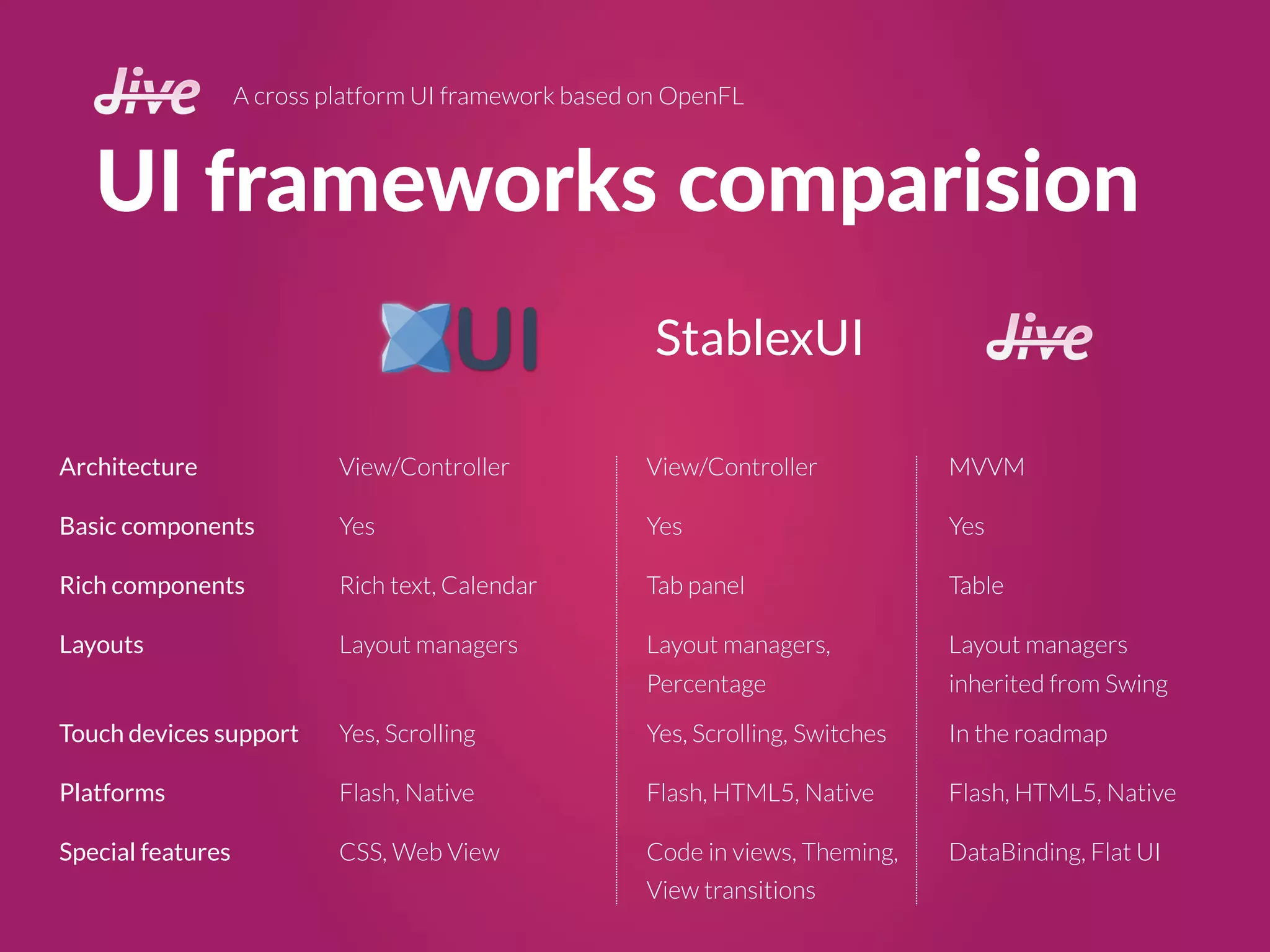 UI frameworks comparision
A cross platform UI framework based on OpenFL
StablexUI
Architecture
Basic components
Rich components
Layouts
Touch devices support
Platforms
Special features
MVVM
Yes
Table
Layout managers
inherited from Swing
In the roadmap
Flash, HTML5, Native
DataBinding, Flat UI
View/Controller
Yes
Tab panel
Layout managers,
Percentage
Yes, Scrolling, Switches
Flash, HTML5, Native
Code in views, Theming,
View transitions
View/Controller
Yes
Rich text, Calendar
Layout managers
Yes, Scrolling
Flash, Native
CSS, Web View
 