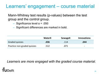 28
Learners’ engagement – course material
Learners are more engaged with the graded course material.
WaterX SewageX Innovationx
Graded quizzes .036 .114 .044
Practice non-graded quizzes .512 .071 -
Mann-Whitney test results (p-values) between the test
group and the control group.
– Significance level α = .050
– Significant differences are marked in bold.
 