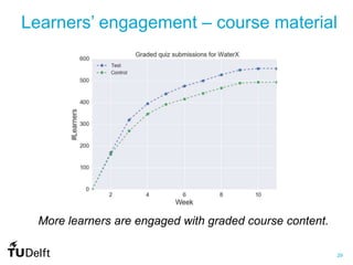 29
More learners are engaged with graded course content.
Learners’ engagement – course material
 
