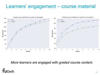 30
Learners’ engagement – course material
More learners are engaged with graded course content.
 