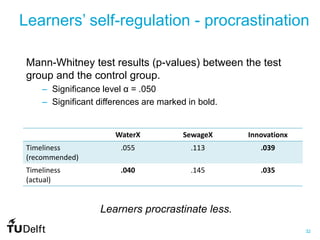 32
Learners’ self-regulation - procrastination
WaterX SewageX Innovationx
Timeliness
(recommended)
.055 .113 .039
Timeliness
(actual)
.040 .145 .035
Mann-Whitney test results (p-values) between the test
group and the control group.
– Significance level α = .050
– Significant differences are marked in bold.
Learners procrastinate less.
 