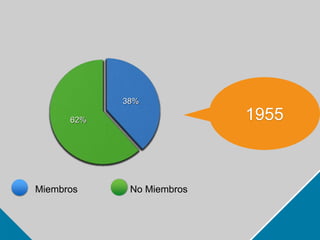 38% 
62% 
Miembros No Miembros 
1955 
 