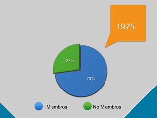 73% 
27% 
1975 
Miembros No Miembros 
 
