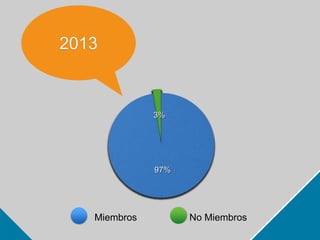 3% 
97% 
2013 
Miembros No Miembros 
 