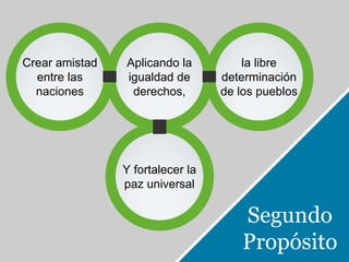 Segundo 
Propósito 
Crear amistad 
entre las 
naciones 
Aplicando la 
igualdad de 
derechos, 
la libre 
determinación 
de los pueblos 
Y fortalecer la 
paz universal 
 