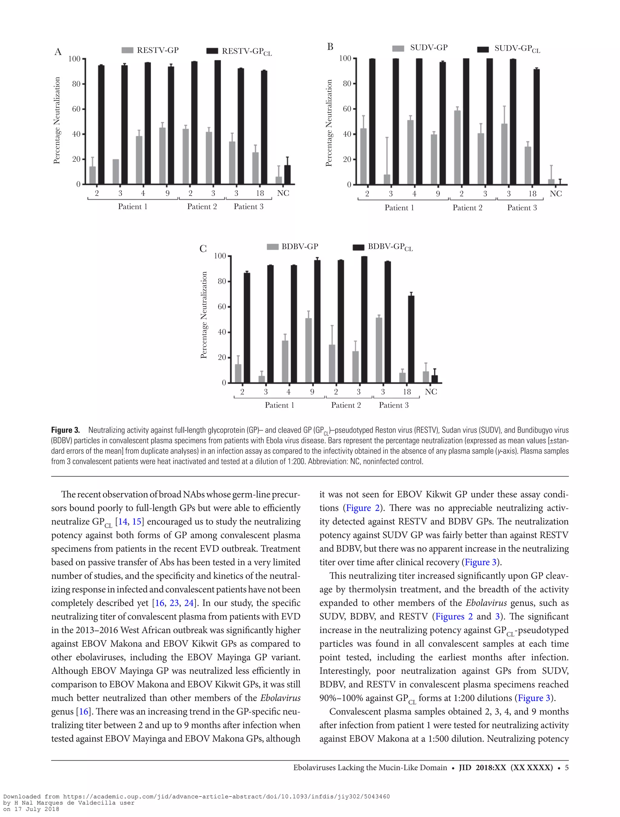 Ebolaviruses Lacking the Mucin-Like Domain  •  JID 2018:XX (XX XXXX) • 5
TherecentobservationofbroadNAbswhosegerm-lineprecur-
sors bound poorly to full-length GPs but were able to efficiently
neutralize GPCL [14, 15] encouraged us to study the neutralizing
potency against both forms of GP among convalescent plasma
specimens from patients in the recent EVD outbreak. Treatment
based on passive transfer of Abs has been tested in a very limited
number of studies, and the specificity and kinetics of the neutral-
izingresponseininfectedandconvalescentpatientshavenotbeen
completely described yet [16, 23, 24]. In our study, the specific
neutralizing titer of convalescent plasma from patients with EVD
in the 2013–2016 West African outbreak was significantly higher
against EBOV Makona and EBOV Kikwit GPs as compared to
other ebolaviruses, including the EBOV Mayinga GP variant.
Although EBOV Mayinga GP was neutralized less efficiently in
comparison to EBOV Makona and EBOV Kikwit GPs, it was still
much better neutralized than other members of the Ebolavirus
genus [16]. There was an increasing trend in the GP-specific neu-
tralizing titer between 2 and up to 9 months after infection when
tested against EBOV Mayinga and EBOV Makona GPs, although
it was not seen for EBOV Kikwit GP under these assay condi-
tions (Figure  2). There was no appreciable neutralizing activ-
ity detected against RESTV and BDBV GPs. The neutralization
potency against SUDV GP was fairly better than against RESTV
and BDBV, but there was no apparent increase in the neutralizing
titer over time after clinical recovery (Figure 3).
This neutralizing titer increased significantly upon GP cleav-
age by thermolysin treatment, and the breadth of the activity
expanded to other members of the Ebolavirus genus, such as
SUDV, BDBV, and RESTV (Figures 2 and 3). The significant
increase in the neutralizing potency against GPCL-pseudotyped
particles was found in all convalescent samples at each time
point tested, including the earliest months after infection.
Interestingly, poor neutralization against GPs from SUDV,
BDBV, and RESTV in convalescent plasma specimens reached
90%–100% against GPCL forms at 1:200 dilutions (Figure 3).
Convalescent plasma samples obtained 2, 3, 4, and 9 months
after infection from patient 1 were tested for neutralizing activity
against EBOV Makona at a 1:500 dilution. Neutralizing potency
100
A B
C
RESTV-GP RESTV-GPCL
80
60
PercentageNeutralization
40
20
0
2 3 4 9 2 3 3 18 NC
Patient 1 Patient 2 Patient 3
100
SUDV-GP SUDV-GPCL
80
60
40
20
0
2 3 4 9 2 3 3 18 NC
Patient 1 Patient 2 Patient 3
100
BDBV-GP BDBV-GPCL
80
60
PercentageNeutralization
PercentageNeutralization40
20
0
2 3 4 9 2 3 3 18 NC
Patient 1 Patient 2 Patient 3
Figure 3.  Neutralizing activity against full-length glycoprotein (GP)– and cleaved GP (GPCL)–pseudotyped Reston virus (RESTV), Sudan virus (SUDV), and Bundibugyo virus
(BDBV) particles in convalescent plasma specimens from patients with Ebola virus disease. Bars represent the percentage neutralization (expressed as mean values [±stan-
dard errors of the mean] from duplicate analyses) in an infection assay as compared to the infectivity obtained in the absence of any plasma sample (y-axis). Plasma samples
from 3 convalescent patients were heat inactivated and tested at a dilution of 1:200. Abbreviation: NC, noninfected control.
Downloaded from https://academic.oup.com/jid/advance-article-abstract/doi/10.1093/infdis/jiy302/5043460
by H Nal Marques de Valdecilla user
on 17 July 2018
 