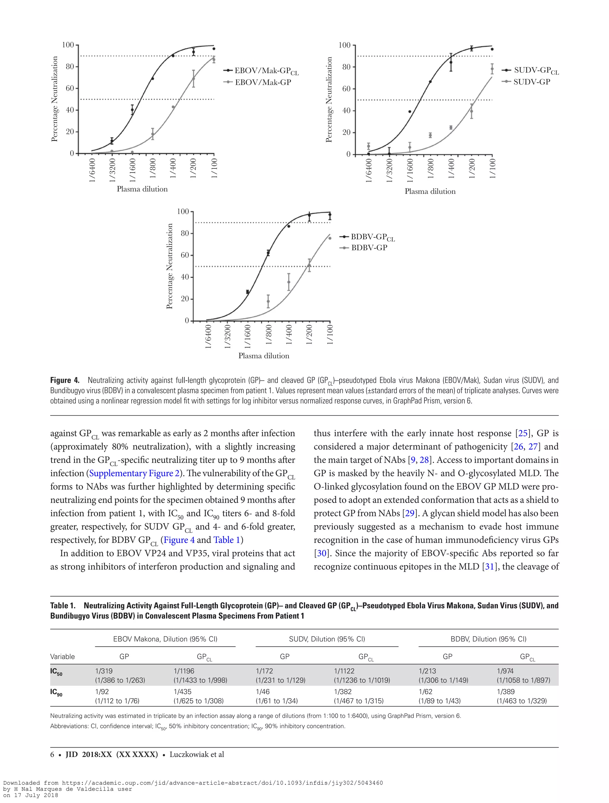 6 • JID 2018:XX (XX XXXX) • Luczkowiak et al
against GPCL was remarkable as early as 2 months after infection
(approximately 80% neutralization), with a slightly increasing
trend in the GPCL-specific neutralizing titer up to 9 months after
infection (Supplementary Figure 2). The vulnerability of the GPCL
forms to NAbs was further highlighted by determining specific
neutralizing end points for the specimen obtained 9 months after
infection from patient 1, with IC50 and IC90 titers 6- and 8-fold
greater, respectively, for SUDV GPCL and 4- and 6-fold greater,
respectively, for BDBV GPCL (Figure 4 and Table 1)
In addition to EBOV VP24 and VP35, viral proteins that act
as strong inhibitors of interferon production and signaling and
thus interfere with the early innate host response [25], GP is
considered a major determinant of pathogenicity [26, 27] and
the main target of NAbs [9, 28]. Access to important domains in
GP is masked by the heavily N- and O-glycosylated MLD. The
O-linked glycosylation found on the EBOV GP MLD were pro-
posed to adopt an extended conformation that acts as a shield to
protect GP from NAbs [29]. A glycan shield model has also been
previously suggested as a mechanism to evade host immune
recognition in the case of human immunodeficiency virus GPs
[30]. Since the majority of EBOV-specific Abs reported so far
recognize continuous epitopes in the MLD [31], the cleavage of
Table 1.  Neutralizing Activity Against Full-Length Glycoprotein (GP)– and Cleaved GP (GPCL)–Pseudotyped Ebola Virus Makona, Sudan Virus (SUDV), and
Bundibugyo Virus (BDBV) in Convalescent Plasma Specimens From Patient 1
Variable
EBOV Makona, Dilution (95% CI) SUDV, Dilution (95% CI) BDBV, Dilution (95% CI)
GP GPCL GP GPCL GP GPCL
IC50 1/319
(1/386 to 1/263)
1/1196
(1/1433 to 1/998)
1/172
(1/231 to 1/129)
1/1122
(1/1236 to 1/1019)
1/213
(1/306 to 1/149)
1/974
(1/1058 to 1/897)
IC90 1/92
(1/112 to 1/76)
1/435
(1/625 to 1/308)
1/46
(1/61 to 1/34)
1/382
(1/467 to 1/315)
1/62
(1/89 to 1/43)
1/389
(1/463 to 1/329)
Neutralizing activity was estimated in triplicate by an infection assay along a range of dilutions (from 1:100 to 1:6400), using GraphPad Prism, version 6.
Abbreviations: CI, confidence interval; IC50, 50% inhibitory concentration; IC90, 90% inhibitory concentration.
100
EBOV/Mak-GPCL
EBOV/Mak-GP
80
60
40
PercentageNeutralization
20
Plasma dilution
0
1/6400
1/3200
1/1600
1/800
1/400
1/200
1/100100
BDBV-GPCL
BDBV-GP
80
60
40
PercentageNeutralization
20
Plasma dilution
0
1/6400
1/3200
1/1600
1/800
1/400
1/200
1/100
100
SUDV-GPCL
SUDV-GP
80
60
40
PercentageNeutralization
20
Plasma dilution
0
1/6400
1/3200
1/1600
1/800
1/400
1/200
1/100
Figure 4.  Neutralizing activity against full-length glycoprotein (GP)– and cleaved GP (GPCL)–pseudotyped Ebola virus Makona (EBOV/Mak), Sudan virus (SUDV), and
Bundibugyo virus (BDBV) in a convalescent plasma specimen from patient 1. Values represent mean values (±standard errors of the mean) of triplicate analyses. Curves were
obtained using a nonlinear regression model fit with settings for log inhibitor versus normalized response curves, in GraphPad Prism, version 6.
Downloaded from https://academic.oup.com/jid/advance-article-abstract/doi/10.1093/infdis/jiy302/5043460
by H Nal Marques de Valdecilla user
on 17 July 2018
 