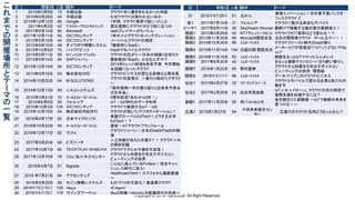 Copyright © 2019 Yakocloud, All Right Reserved.
こ
れ
ま
で
の
開
催
場
所
と
テ
ー
マ
の
一
覧
回 開催日 人数 場所 テーマ
1 2010年3月8日 15 中経出版 クラウド本に書ききれなかった内容
2 2010年8月28日 44 中経出版 なぜクラウドは使われないのか
3 2010年12月12日 66 Google 1年間、クラウド業界で起こったこと
4 2011年4月2日 42 ﾃﾞﾛｲﾄﾄｰﾏﾂｺﾝｻﾙﾃｨﾝｸﾞ 震災復興にクラウドがどう役に立つか
5 2011年9月10日 80 Microsoft IaaSプレイヤーがちバトル
6 2011年12月11日 50 IDCフロンティア 1年の〆とクラウドのインテグレーション
7 2012年5月12日 42 IDCフロンティア ソーシャルクラウドの潮流
8 2012年9月10日 48 ダイワボウ情報システム 「徹底的にSaaS」
9 2012年12月8日 70 パイプドビッツ PaaSでモバイルクラウド
10 2013年5月11日 58 ｷﾊﾞﾝｲﾝﾀｰﾅｼｮﾅﾙ クラウドの広がり～日本の頑張りを知ろう
11 2013年9月14日 64 SAPジャパン 最新動向「BaaS」とはなんぞや？
12 2013年12月14日 54 IDCフロンティア
2013年トレンド総括&未来予測 今年開始
＆話題になったクラウド
13 2014年5月18日 63 株式会社HDE クラウドビジネスの更なる多様化と再成長
14 2014年10月25日 64 M-SOLUTIONS
クラウドの変質化 〜変わり始めたクラウド
〜
15 2014年12月13日 69 シスコシステムズ
「毎年恒例一年の振り返りと近未来予測＆
大忘年会」
16 2015年3月21日 70 ｾｰﾙｽﾌｫｰｽﾄﾞｯﾄｺﾑ 5周年記念「あれから5年！」
17 2015年6月6日 55 フォルシア IoT・IoE時代のデータ利用
18 2015年10月3日 106 IDCフロンティア クラウドで実現するIoT・IoE
19 2015年12月19日 64 株式会社内田洋行 クラウドが拓いたデジタライゼーション！
20 2016年4月17日 82 日本マイクロソフト
来襲グローバルEdTech！どうする日本
EdTech！？
21 2016年10月22日 59 ｾｰﾙｽﾌｫｰｽﾄﾞｯﾄｺﾑ 激突！IoTクラウドプラッフォーム
22 2016年12月17日 62 ウフル
クラウドジャパン！日本のIaaS/PaaSの競
演
23 2017年5月20日 92 ビズリーチ
人工知能があなたを襲う？！ クラウド×AI
の熱き狂騒
24 2017年10月7日 80 TECH PLAY SHIBUYA クラウドでやらかす働き方改革！
25 2017年12月16日 78 りらいあＨＲＤセンター
クラウドから知恵を引き出すボイスコン
ピューティングの世界
26 2018年4月7日 61 Biglobe
こんなに進んでいるFintech！完全キャッ
シュレス時代に突入!
27 2018 年7月21日 64 アクセンチュア
HealthcareTech！スマフォから最新医療
へ
28 2018年9月29日 58 セゾン情報システムズ ものづくりの大変化！製造業クラウド
29 2018年12月15日 100 Abeja AI Again!
30 2019年4月13日 119 ウイングアーク1st MaaS特集〜Mobility大航海時代の到来〜
回 開催日 人数 場所 テーマ
31 2019年9月28日 61 おかん
事務イノベーション！手作業不要バックオ
フィスクラウド♪
夜1 2017年7月14日 31 フォルシア クラウドに繋がる身近なデバイス
ビーチ１ 2017年8月11日 30 SkyDream Shonan 最新ITで稼働する海の家の裏側潜入！
関西1 2013年5月25日 40 NTTテレパークビル クラウドでICT業界はどう変わる！？
関西2 2013年11月30日 68 Microsoft関西支店 注目の関西発クラウド やったるで～！！
関西3 2014年10月25日 96 ｴﾑｵｰﾃｯｸｽ クラウドファースト時代のIaaS祭り
関西4 2015年11月14日 104 凸版印刷 関西支社
メーカーとITが急接近!? IoTってどないやね
ん!?
関西5 2016年11月19日 83 ｴﾑｵｰﾃｯｸｽ 関西まるっとIoTでやったらんかい♬
関西6 2017年6月20日 40 ｴﾑｵｰﾃｯｸｽ まるっと最新テクノロジー! ほろ酔い祭り!」
関西7 2018年1月20日 85 野村證券
クラウドから知恵を引き出すボイスコン
ピューティングの世界 関西版
関西８ 2019年2月1日 66 ｴﾑｵｰﾃｯｸｽ データ・ドリブンのクラウドビジネス
仙台1 2013年4月27日 25 ｺﾜｰｷﾝｸﾞｽﾍﾟｰｽ
クラウドとモバイルで変わる企業と私たちの
働き方
仙台2 2017年2月25日 24 仙台市民会館
IoT x AI x ドローン、クラウドの次の潮流で
復興支援を加速するには？
釧路1 2017年11月25日 55 肉バルniku18
地方創生3.0 釧路版 ～IoTで釧路の未来を
見つける！～
広島1 2019年7月27日 54
千田未来創生セン
ター
広島でのクラウド活用どうなっとるん？
 